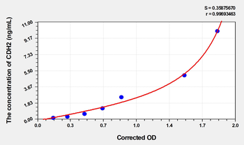 Human CDH2(Cadherin, Neuronal) Microsample ELISA Kit