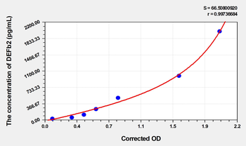 Human DEFb2(Defensin Beta 2) Microsample ELISA Kit