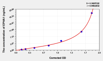 Human EPHA1(Ephrin Type A Receptor 1) Microsample ELISA Kit