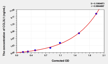 Human CCL3L1(Chemokine C-C-Motif Ligand 3 Like Protein 1) Microsample ELISA Kit