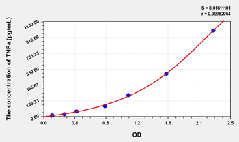 Rat TNFa(Tumor Necrosis Factor Alpha) Microsample ELISA Kit