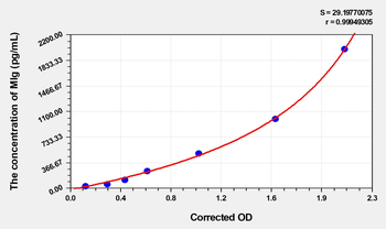 Human MIg(Monokine Induced By Interferon Gamma) Microsample ELISA Kit