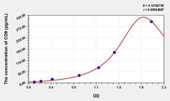 Mouse CD9(CD9 antigen) ELISA Kit