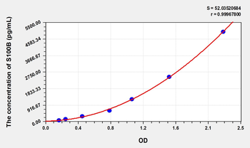 Pig S100B(S100 Calcium Binding Protein B) ELISA Kit