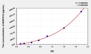 Rat MAPK10(Mitogen Activated Protein Kinase 10) ELISA Kit