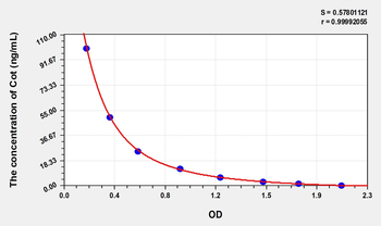 Mouse Cotinine (Cot) ELISA Kit