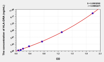 Human HLA-DRA(HLA class II histocompatibility antigen, DR alpha chain) ELISA Kit