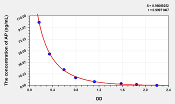 Rat Aprotinin (AP) ELISA Kit