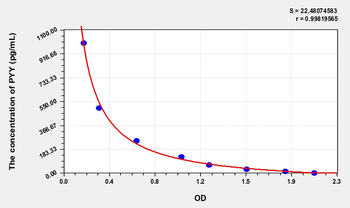 Chicken Peptide YY (PYY) ELISA Kit