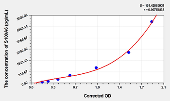 Human S100A6(S100 Calcium Binding Protein A6) Microsample ELISA Kit