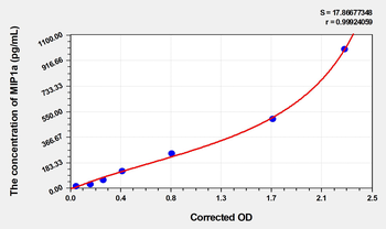 Mouse MIP1a(Macrophage Inflammatory Protein 1 Alpha) Microsample ELISA Kit