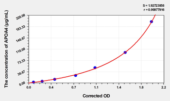 Mouse APOA4(Apolipoprotein A4) Microsample ELISA Kit