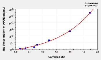 Mouse APOE(Apolipoprotein E) Microsample ELISA Kit