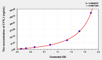 Rat CYTL1(Cytokine Like Protein 1) Microsample ELISA Kit