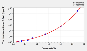 Rat BRAK(Breast And Kidney Expressed Chemokine) Microsample ELISA Kit