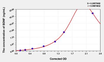 Rat BDNF(Brain Derived Neurotrophic Factor) Microsample ELISA Kit