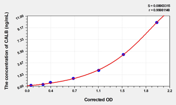 Human CALB(Calbindin) Microsample ELISA Kit