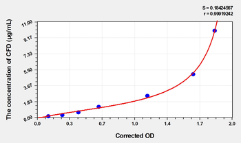 Mouse CFD(Complement Factor D) Microsample ELISA Kit