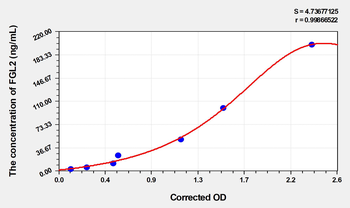 Mouse FGL2(Fibrinogen Like Protein 2) Microsample ELISA Kit