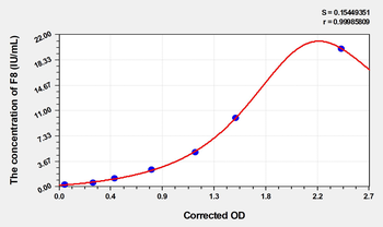 Mouse F8(Coagulation Factor VIII) Microsample ELISA Kit