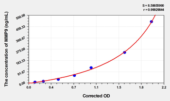 Rat MMP9(Matrix Metalloproteinase 9) Microsample ELISA Kit