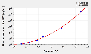 Rat MMP7(Matrix Metalloproteinase 7) Microsample ELISA Kit