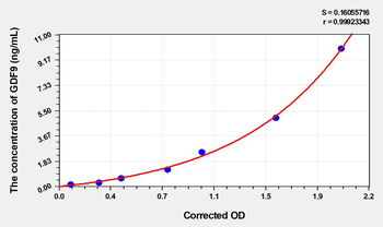 Human GDF9(Growth Differentiation Factor 9) Microsample ELISA Kit