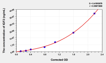 Mouse IGF2(Insulin Like Growth Factor 2) Microsample ELISA Kit