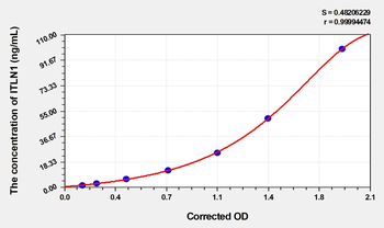 Rat ITLN1(Intelectin 1) Microsample ELISA Kit
