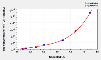 Mouse ITLN1(Intelectin 1) Microsample ELISA Kit