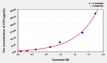 Mouse CFH(Complement Factor H) Microsample ELISA Kit