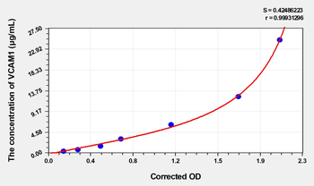 Mouse VCAM1(Vascular Cell Adhesion Molecule 1) Microsample ELISA Kit