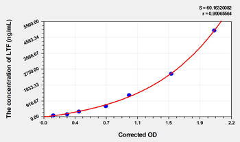 Human LTF(Lactoferrin) Microsample ELISA Kit