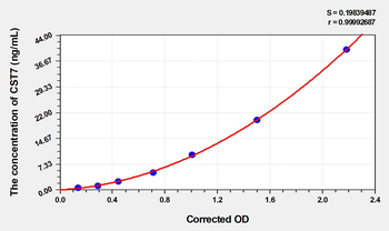 Human CST7(Cystatin-F) Microsample ELISA Kit
