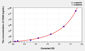 Human CD28(Cluster Of Differentiation 28) Microsample ELISA Kit