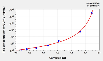 Rat GDF10(GrowthDifferentiation Factor 10) Microsample ELISA Kit