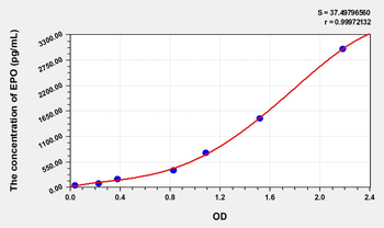 Cat EPO(Erythropoietin) ELISA Kit