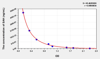 Chicken S-Adenosylhomocysteine (SAH) ELISA Kit