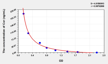 Fish Cortisol (Cor) ELISA Kit