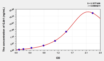 Simian GJb1(Gap Junction Protein Beta 1) ELISA Kit