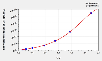 Simian GT(Gastrin) ELISA Kit