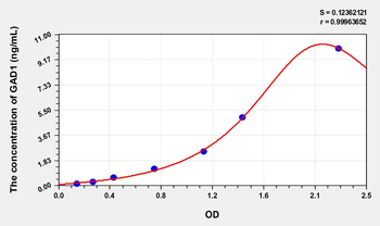 Simian GAD1(Glutamate Decarboxylase 1, Brain) ELISA Kit