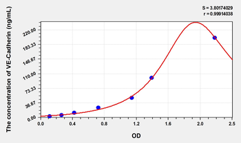 Simian VE-Cadherin(Vascular Endothelial Cadherin) ELISA Kit