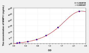 Simian MMP11(Matrix Metalloproteinase 11) ELISA Kit
