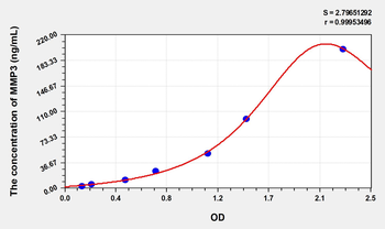 Simian MMP3(Matrix Metalloproteinase 3) ELISA Kit