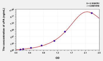 Simian uPA(Plasminogen Activator, Urokinase) ELISA Kit