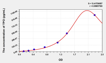 Simian TPO(Thrombopoietin) ELISA Kit