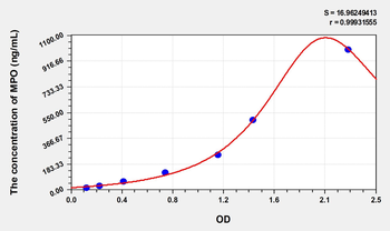 Simian MPO(Myeloperoxidase) ELISA Kit