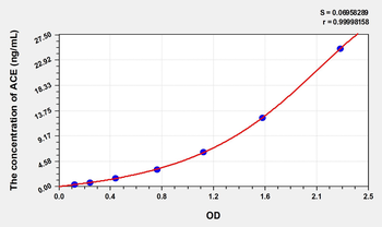 Simian ACE(Angiotensin I Converting Enzyme) ELISA Kit