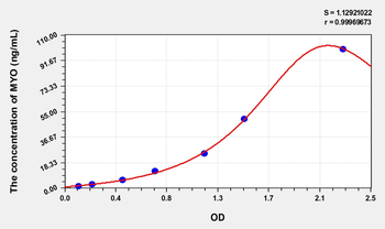 Simian MYO(Myoglobin) ELISA Kit